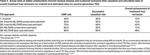 Actual rates of stable undetectable minimal residual disease and sustained remission after cessation and calculated rates of overall treatment-free remission for imatinib and estimated rates for second-generation TKIs