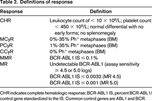 Definitions of response