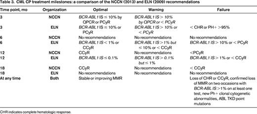 CML CP treatment milestones: a comparison of the NCCN (2013) and ELN (2009) recommendations
