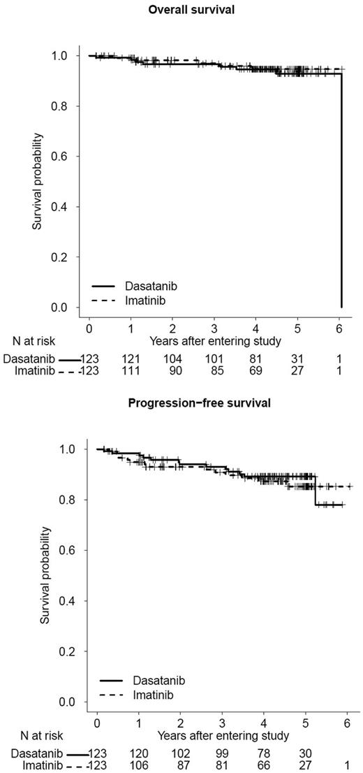 Figure 1. OS and PFS on first-line imatinib or dasatinib therapy. Updated outcomes of Southwest Oncology Group Study S0325 (NCT00070499): “Imatinib Mesylate or Dasatinib in Treating Patients with Chronic Phase Chronic Myelogenous Leukemia” (courtesy of SWOG Statistical Center). The 3-year OS is 97% and 97% for dasatinib and imatinib, respectively; 3-year PFS is 93% and 91% for dasatinib and imatinib, respectively.