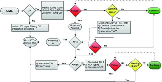 Figure 3. Proposed treatment monitoring strategy. Allo HSCT indicates allogeneic hematopoietic stem cell transplantation. *Failure and warning signs (or suboptimal response) are defined in Table 3. **Choice will be influenced by the type of warning sign. For example, no change may be appropriate for a patient with CCyR and declining BCR-ABL1 transcript level but no MMR at 18 months, whereas the absence of CCyR at 12 months may warrant consideration for switching to an alternative TKI (after assessing for ABL tyrosine kinase domain point mutations). The presence of a resistance-conferring mutation warrants a change in treatment strategy. †For CP patients who develop a T315I mutation on first-line therapy but who have no evidence of additional cytogenetic aberrations or other features of progression, I typically first switch to ponatinib and follow closely to determine the need to proceed to allogeneic transplantation. ‡Monitoring on second-line therapy (nilotinib, dasatinib, bosutinib, or ponatinib) is similar to monitoring on first-line therapy. Figure modified with permission from Coveler and Oehler.47