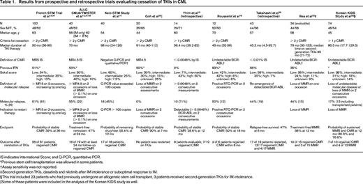Results from prospective and retrospective trials evaluating cessation of TKIs in CML