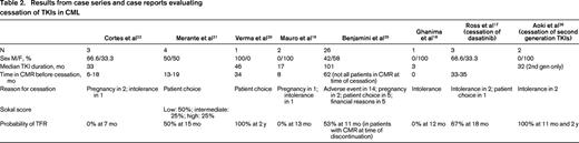 Results from case series and case reports evaluating cessation of TKIs in CML