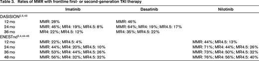 Rates of MMR with frontline first- or second-generation TKI therapy