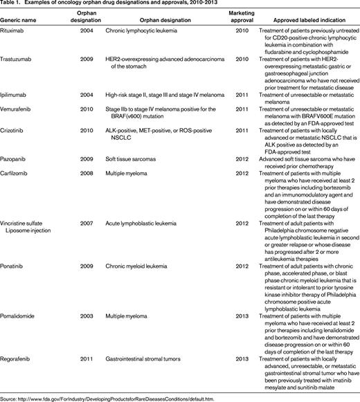 Examples of oncology orphan drug designations and approvals, 2010-2013