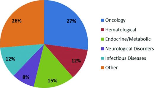 Figure 1. Orphan drug approval classified by therapeutic indication. The pie graph indicates the orphan drug approvals granted by the FDA between the years of 1983 and 2009. “Other” includes respiratory, intoxication, immunologic, psychiatric, musculoskeletal, gastrointestinal, dermatologic, ophthalmologic, hepatic/biliary, cardiovascular, and genitourinary indications.
