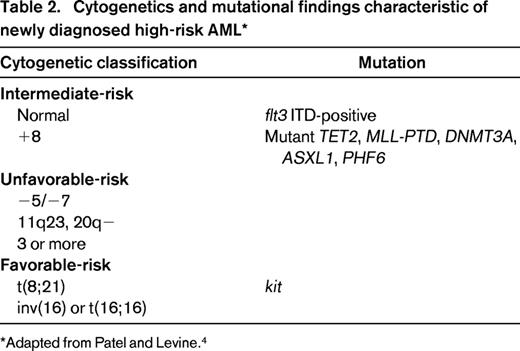Cytogenetics and mutational findings characteristic of newly diagnosed high-risk AML*