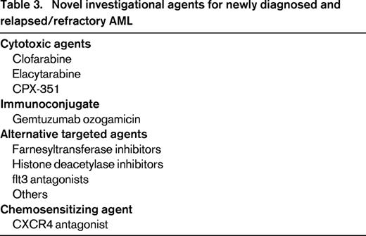 Novel investigational agents for newly diagnosed and relapsed/refractory AML