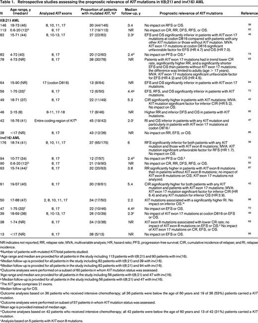 Retrospective studies assessing the prognostic relevance of KIT mutations in t(8;21) and inv(16) AML