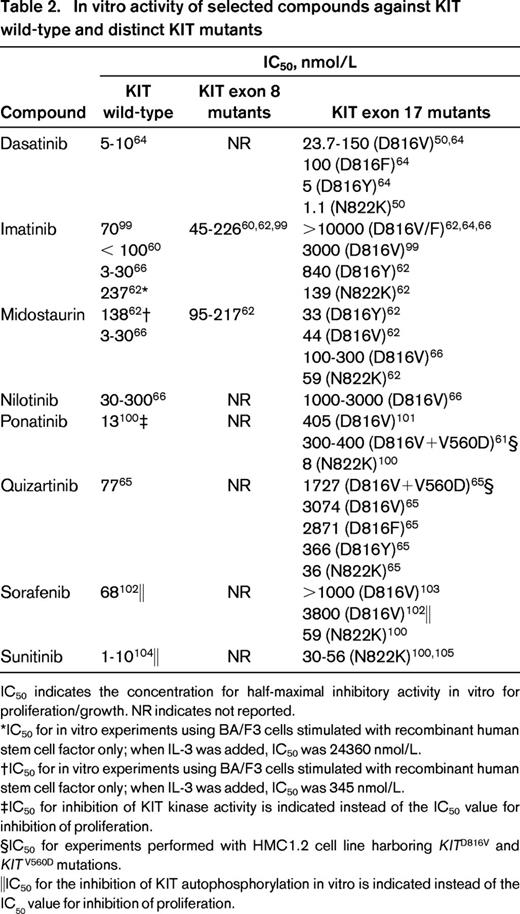 In vitro activity of selected compounds against KIT wild-type and distinct KIT mutants