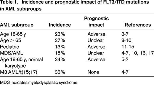 Incidence and prognostic impact of FLT3/ITD mutations in AML subgroups