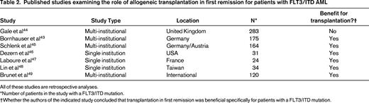 Published studies examining the role of allogeneic transplantation in first remission for patients with FLT3/ITD AML