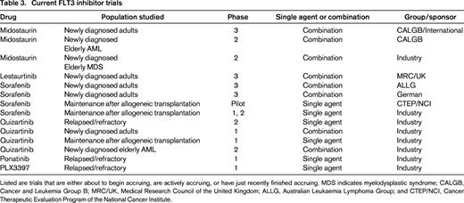 Current FLT3 inhibitor trials