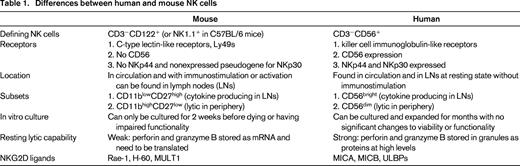 Differences between human and mouse NK cells