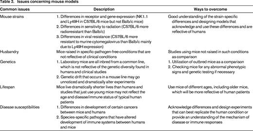 Issues concerning mouse models