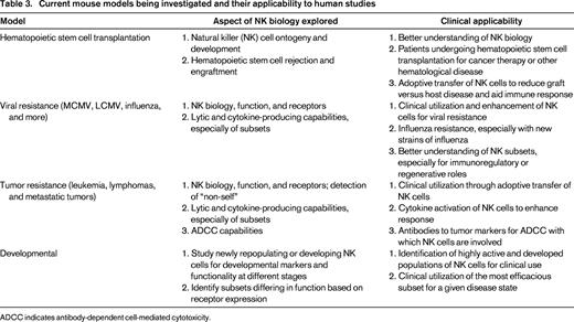 Current mouse models being investigated and their applicability to human studies