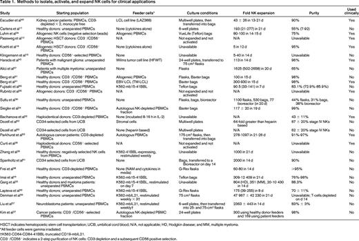 Methods to isolate, activate, and expand NK cells for clinical applications
