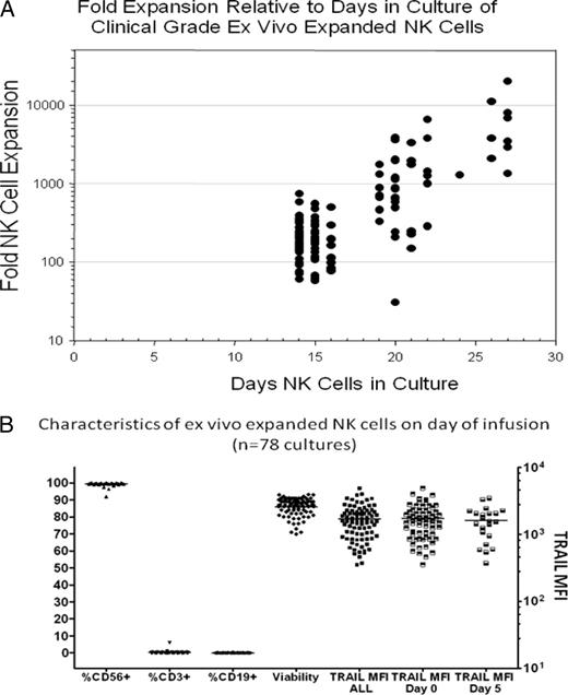Figure 3. Fold expansion of ex vivo–expanded clinical grade NK cells and their characteristics on day of infusion. (A) NK cells were adoptively infused into cancer patients on the day of harvest. A total of 78 NK cell cultures expanded using irradiated EBV-LCL feeder cells were infused 14-27 days after culture initiation. (B) Phenotype/purity and viability of 78 clinical-grade NK cell products expanded over 14-27 days from cancer patients using EBV-LCL feeders. Used with permission from Reger et al.48