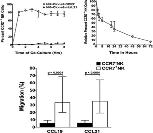 Figure 5. NK cell trogocytosis as a method to increase NK cell surface expression of CCR7. Used with permission from Somanchi et al.69