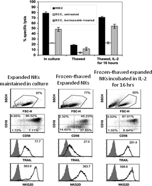 Figure 6. Effects of freeze/thawing on the cytotoxicity and phenotype of expanded NK cells. Used with permission from Berg et al.41
