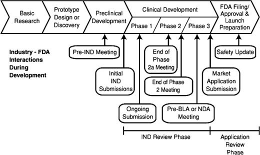 Figure 1. Drug development pipeline.