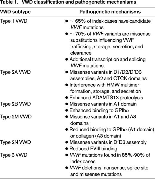 VWD classification and pathogenetic mechanisms