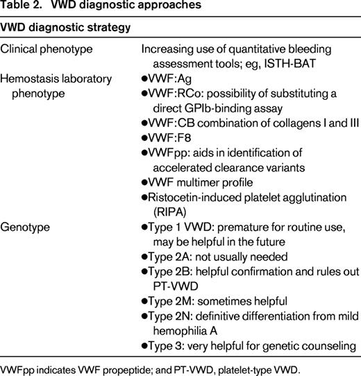 VWD diagnostic approaches
