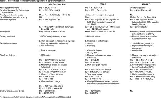 Randomized controlled trials of prophylaxis in severe hemophilia A