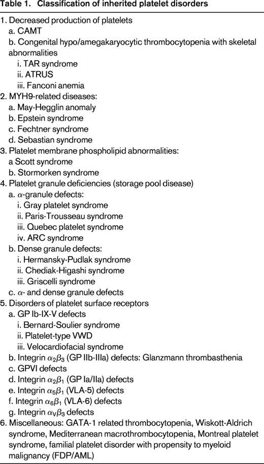 Classification of inherited platelet disorders