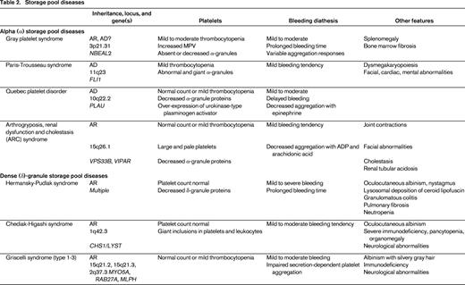 Storage pool diseases