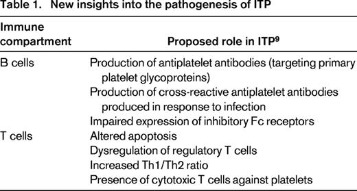 New insights into the pathogenesis of ITP