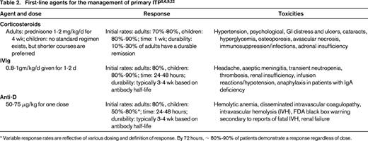 First-line agents for the management of primary ITP5,6,9,22