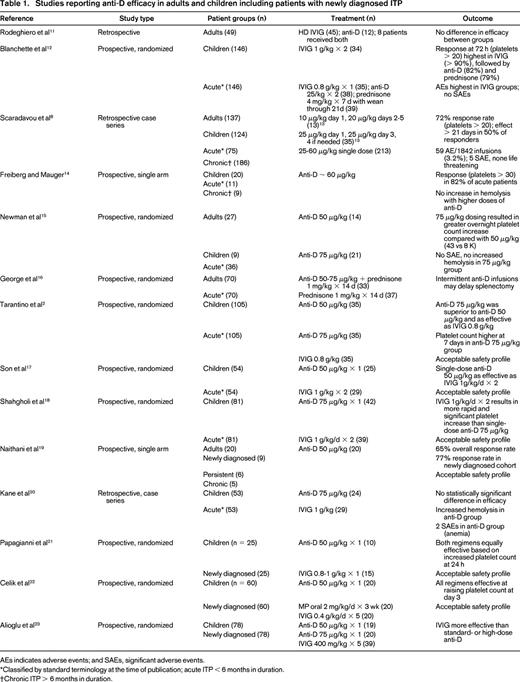 Studies reporting anti-D efficacy in adults and children including patients with newly diagnosed ITP