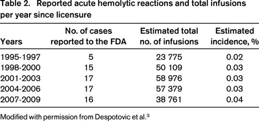 Reported acute hemolytic reactions and total infusions per year since licensure