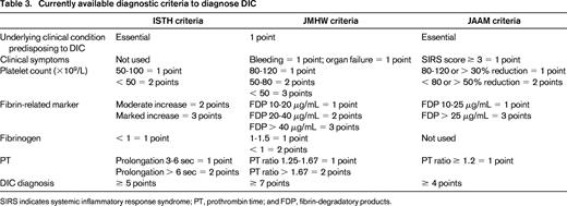Currently available diagnostic criteria to diagnose DIC