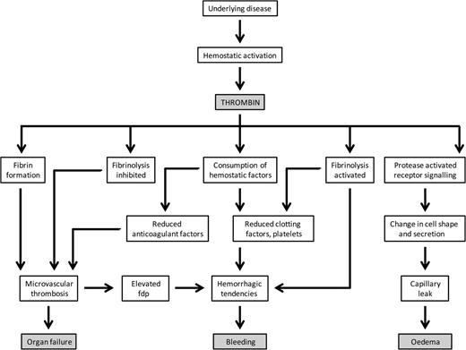 Figure 1. Mechanisms in DIC. Systemic activation of hemostatic processes leads to thrombin generation and its consequences, which include intravascular fibrin deposition, depletion of hemostatic factors, fibrinolytic pathway involvement, and PAR-mediated cell signaling responses. As a result, there may be thrombosis of small vessels contributing to organ failure, severe bleeding, capillary leakage, and edema. FDP indicates fibrin-degradatory products.