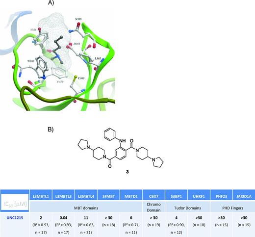 Figure 2. Inhibitors of methyl-lysine binding proteins. (A) The methyl-lysine-binding pocket of L3MBTL1 illustrating the aromatic cage that surrounds the dimethyl-lysine moiety in the H4K20me2 cocrystal structure (Valérie Campagna-Slater, SGC, PDB 2PQW). (B) Structure and inhibitory properties of UNC1215 versus a panel of methyl-lysine reader domains.