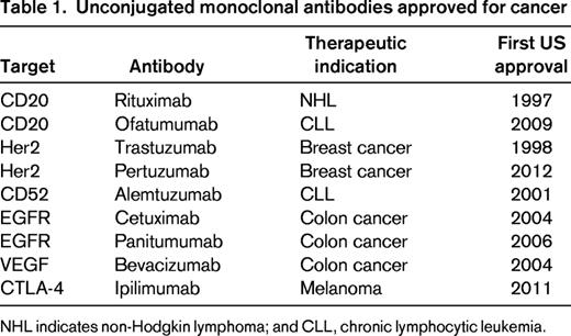 Unconjugated monoclonal antibodies approved for cancer