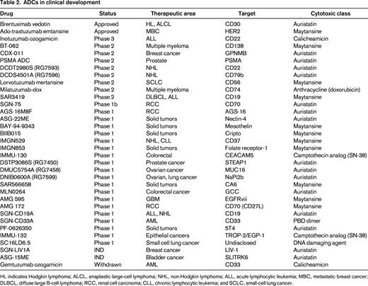 ADCs in clinical development