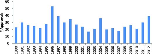 Figure 1. FDA drug approvals 1990-2012. Figure courtesy of the Center for Drug Evaluation and Research, FDA.