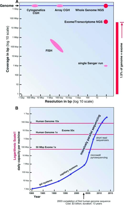 Figure 2. Genome analysis methods. (A) Coverage and resolution. (B) Daily sequencing capacity per machine.