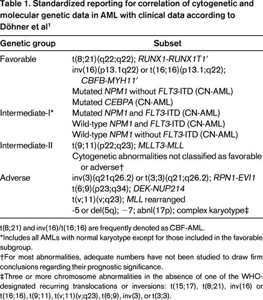 Standardized reporting for correlation of cytogenetic and molecular genetic data in AML with clinical data according to Döhner et al1