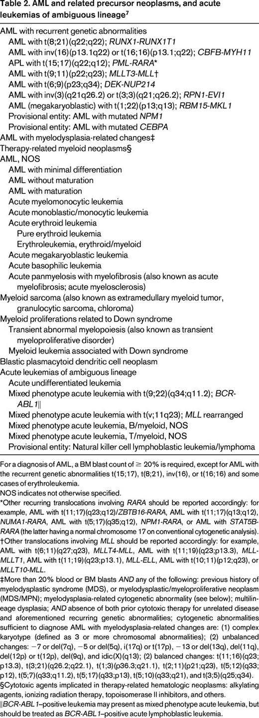 AML and related precursor neoplasms, and acute leukemias of ambiguous lineage7
