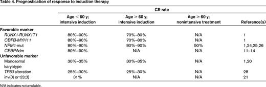 Prognostication of response to induction therapy