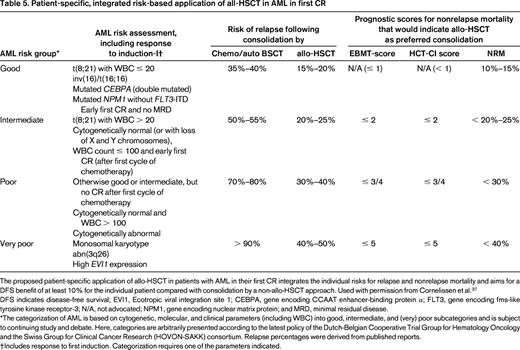 Patient-specific, integrated risk-based application of all-HSCT in AML in first CR
