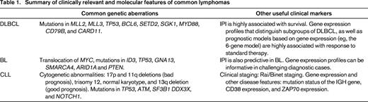 Summary of clinically relevant and molecular features of common lymphomas