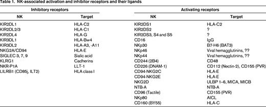 NK-associated activation and inhibitor receptors and their ligands