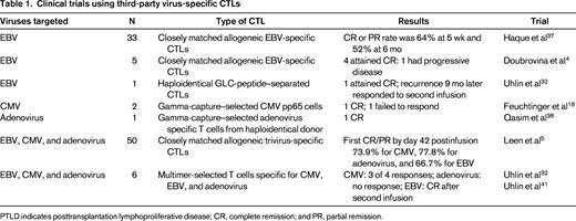 Clinical trials using third-party virus-specific CTLs