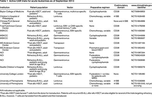 Active CAR trials for acute leukemias as of September 2013