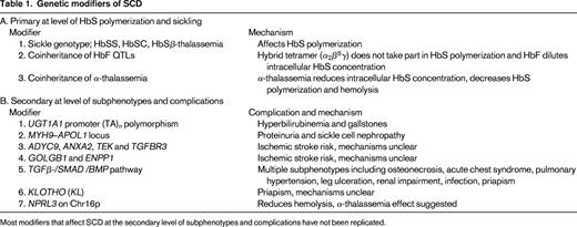 Genetic modifiers of SCD